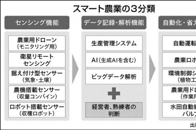 産業TREND／縮小社会ニッポンの航海図（11）スマート農業で食糧安保