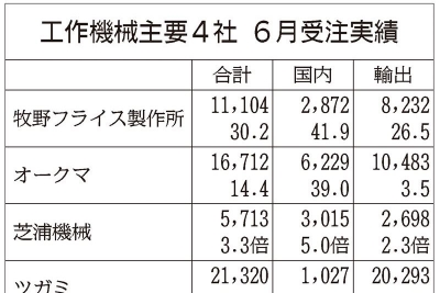 2026年7月10日 機械・ロボット・航空機 | 日刊工業新聞 電子版