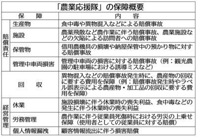 損保 農業市場を開拓 ６次産業化のリスクカバー 生産から販売 経営まで補償 金融 商況 ニュース 日刊工業新聞 電子版