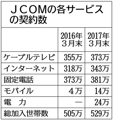 ｊｃｏｍ 格安スマホを攻守の要に 無料の訪問サポート武器 既存サービス解約抑制 Ict ニュース 日刊工業新聞 電子版