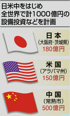 ダイキン 中国に新工場 フッ素化学品でｅｖ市場開拓 エレクトロニクス ニュース 日刊工業新聞 電子版