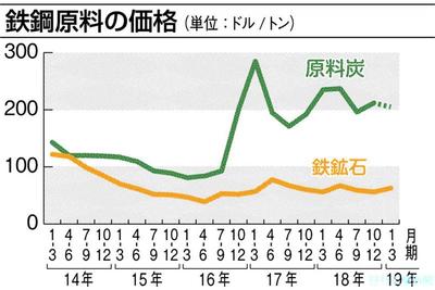 トヨタ 支給材据え置き 原料価格減も高炉各社に譲歩 自動車 輸送機 ニュース 日刊工業新聞 電子版