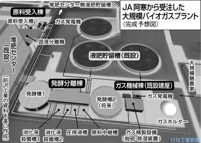 前沢工業 ｊａ阿寒からバイオガス設備受注 排せつ物１日１２８トン処理 環境 エネルギー ニュース 日刊工業新聞 電子版