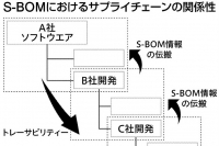 産業データ連携がもたらす未来（7）ソフト部品表で管理