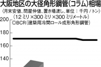 大阪のコラム、弱横ばい　流通、仕入れ高で売り腰緩めず