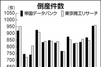 7月の倒産、今年最多900件超　民間2社まとめ