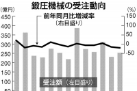 鍛圧機械受注、8月19％減　プレス、大幅マイナス響く
