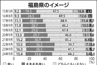 福島　風評・風化に立ち向かう　震災・原発事故から14年半(1)ハンディ克服、福島県が攻勢