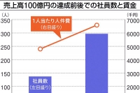 目指せ100億企業／中小、投資・海外で攻め　野心的成長モデル構築