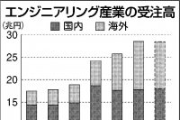 昨年度の国内エンジ産業、受注高28兆円　3年連続で最高
