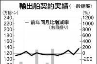 11月の輸出船契約61万総トン　2か月ぶり増加