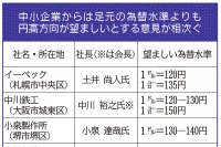 深層断面／中小、円安対策の高度化急務　長期化念頭に体質強化進める