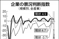 10-12月期の景況感、2期連続プラス　化学・食料品好調　財務省・内閣府調べ