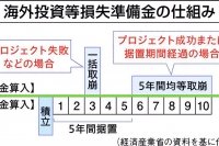 政府、税制支援で資源調達強化　リスク低減、投資後押し